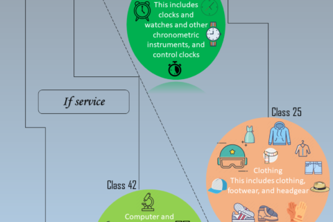 Deciphering Class 9 of Nice classification for trademarks: