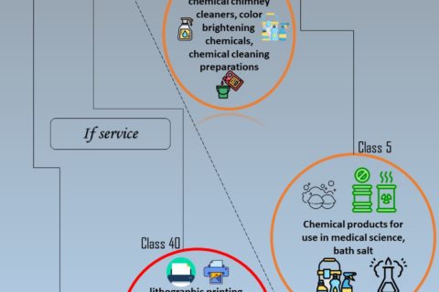 Deciphering Class 1 of Nice classification for trademarks: